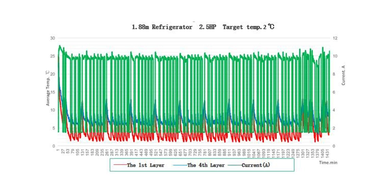 The data used 2.5HP fixed frequency unit