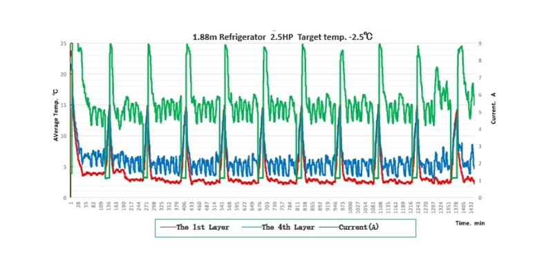 The data used 2.5HP variable frequency unit