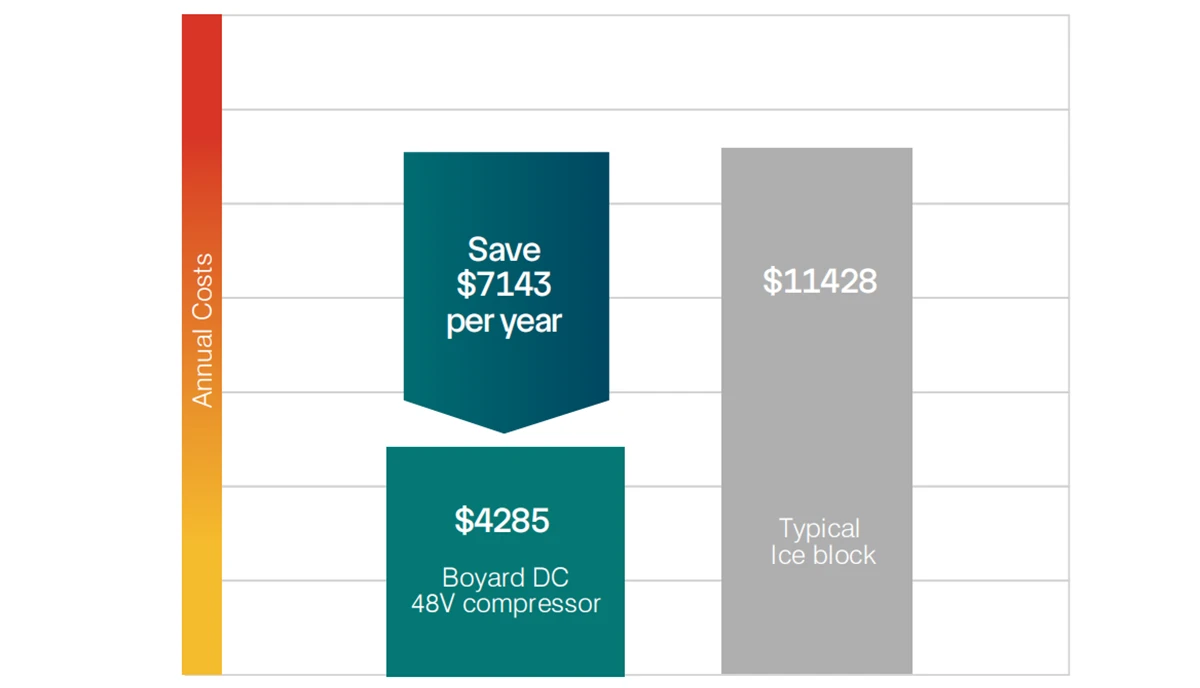 Live Fish Transporter Reduces Mortality and Ice Usage with Boyard’s 48VDC Compressor 39 Annual Savings with Boyard DC 48V compressor