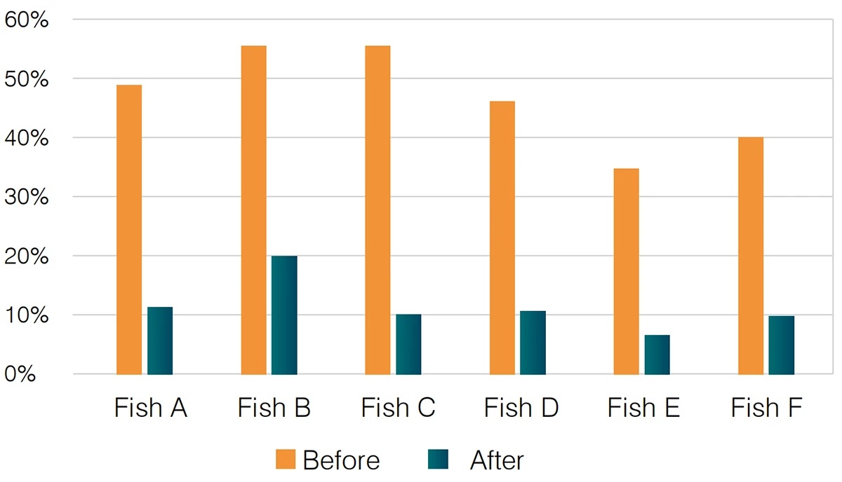 Live Fish Transporter Reduces Mortality and Ice Usage with Boyard’s 48VDC Compressor 38 Annual fish mortality rate