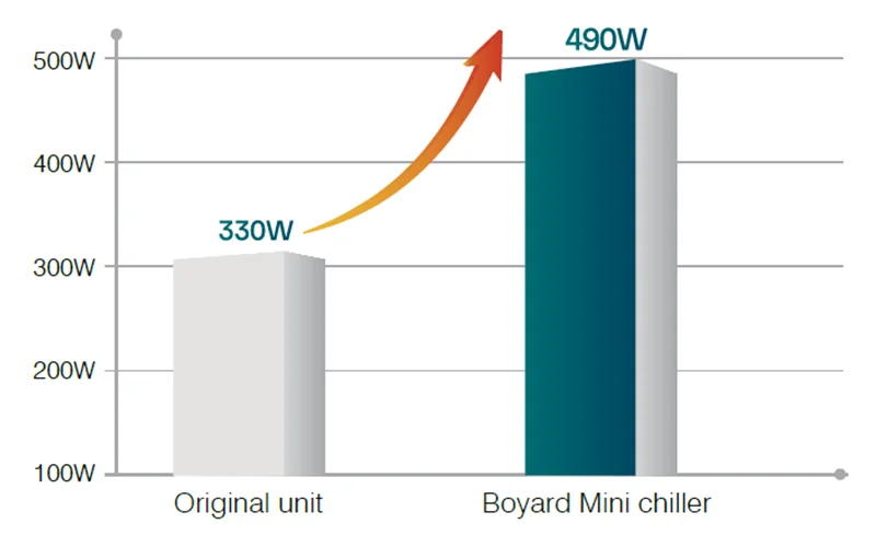 Medical Device Manufacturer Enhanced Cooling with Boyard Mini Chiller 37 Boyard collaborated with the medical OEM to understand 3