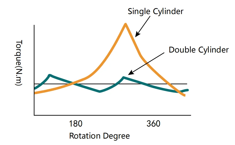Internal Dual Cylinder Compression Technology