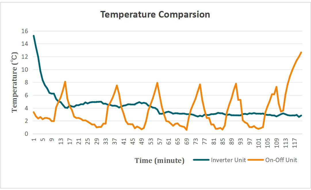 Temperature Comparsion