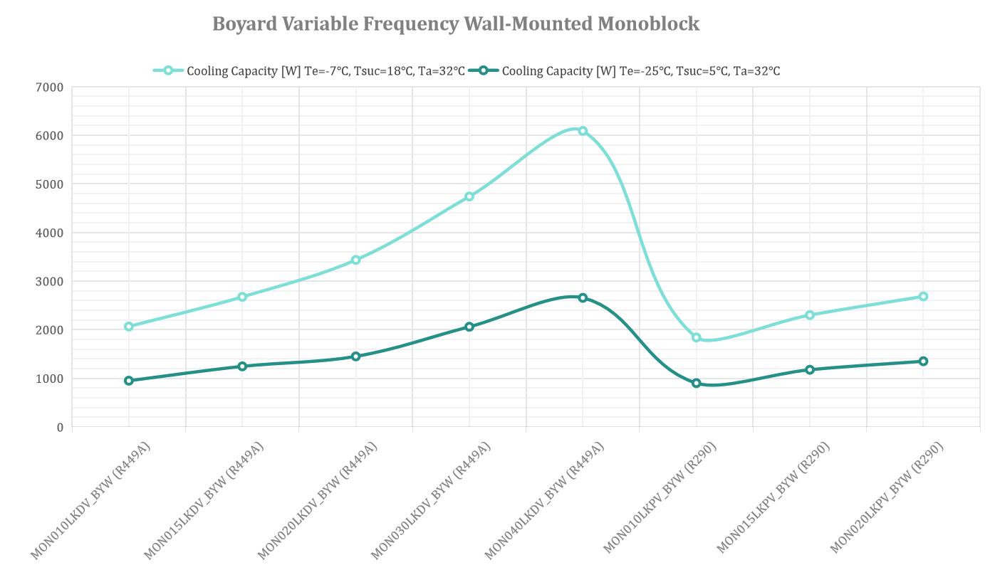 Refrigeration Monoblock 45 Boyard Monoblock Cooling Capacity