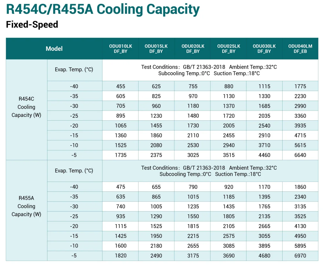 R454C R455A Cooling Capacity