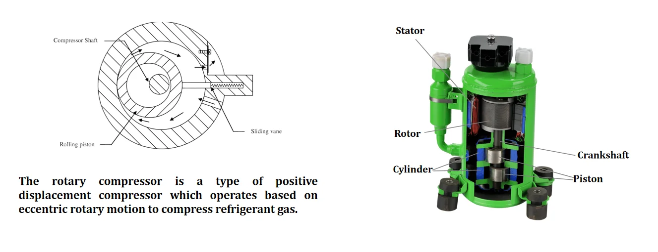 Comparative Advantages of Reciprocating, Scroll and Rotary Compressors in Refrigeration 38 Rotary compressors